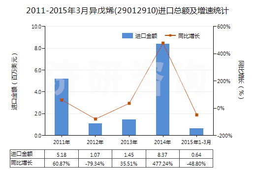 2011-2015年3月異戊烯(29012910)進(jìn)口總額及增速統(tǒng)計